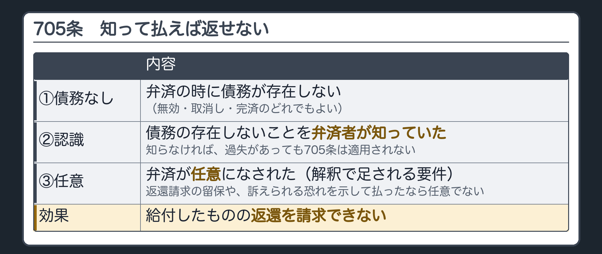 705条の要件と効果。①弁済の時に債務が存在しない（無効・取消し・完済のどれでもよい）②債務の存在しないことを弁済者が知っていた③弁済が任意になされた（解釈で足される要件）。効果＝給付したものの返還を請求できない。知らなかったなら、過失があっても705条は適用されない。