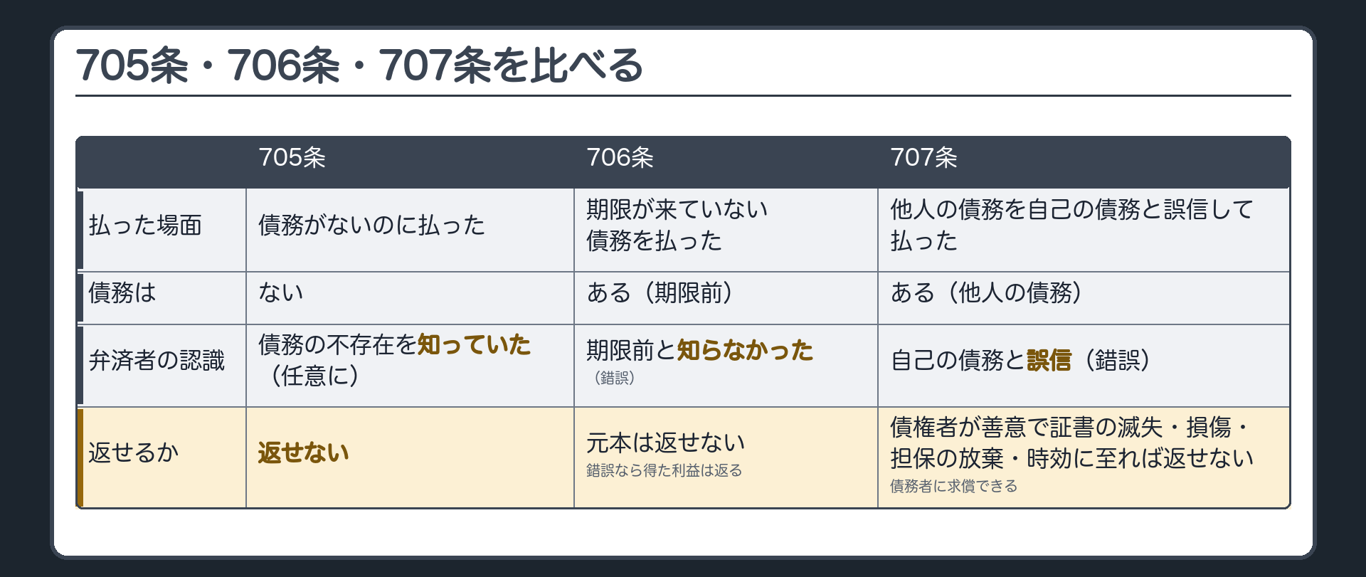 比較　705条・706条・707条。払った場面＝債務がないのに払った／期限が来ていない債務を払った／他人の債務を自己の債務と誤信して払った。債務は＝ない／ある（期限前）／ある（他人の債務）。弁済者の認識＝債務の不存在を知っていた（任意に）／期限前と知らなかった（錯誤）／自己の債務と誤信（錯誤）。返せるか＝返せない／元本は返せない・錯誤なら得た利益は返る／債権者が善意で証書の滅失・損傷・担保の放棄・時効に至れば返せない（債務者に求償）。