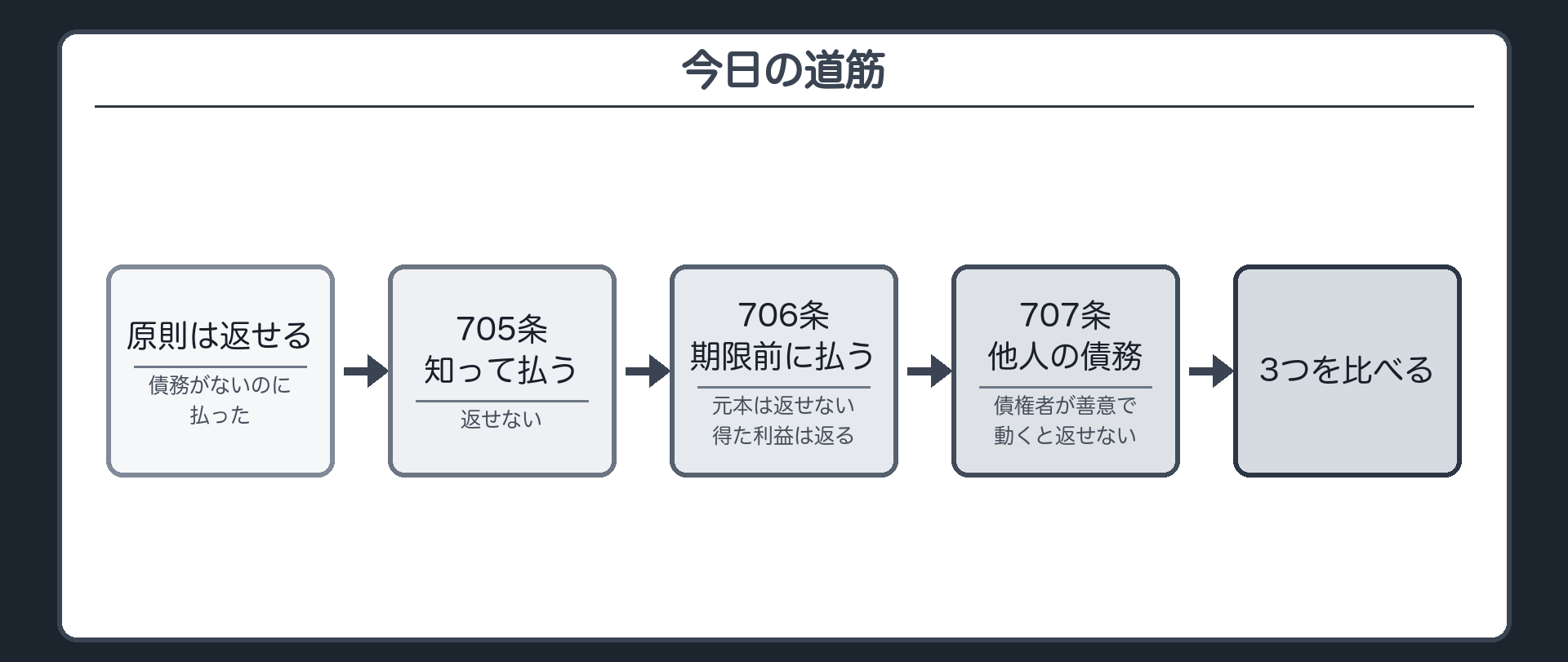 今日の道筋。広義の非債弁済は原則返せる→705条＝知って払った（返せない）→706条＝期限前に払った（元本は返せない・得た利益は返る）→707条＝他人の債務を払った（債権者が善意で動くと返せない）→3つを1枚の板で比べる。