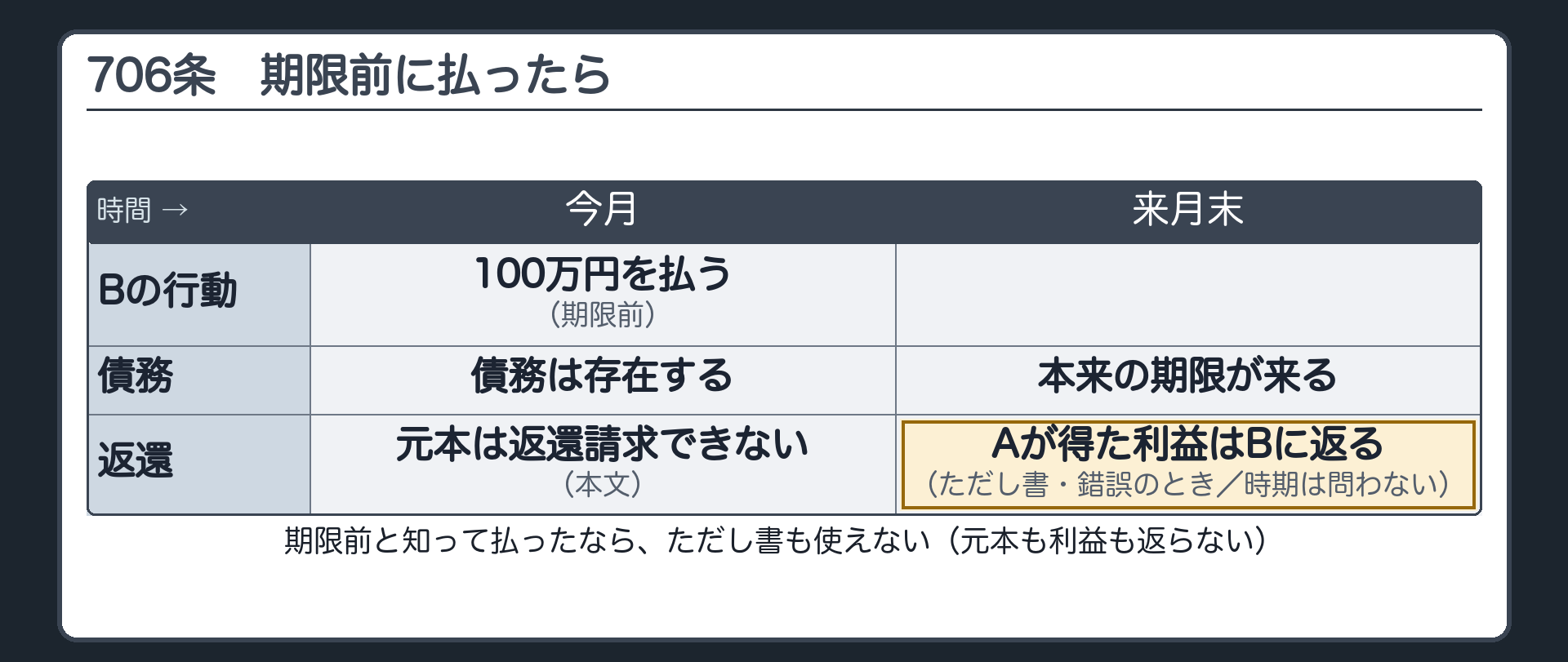 706条の時間軸。今月＝Bが100万円を払う／来月末＝本来の期限。債務は存在している→元本は返還請求できない（本文）。債務者が錯誤で払ったときだけ、債権者が得た利益（期限までの運用利益など）は返る（ただし書）。期限前と知って払ったなら、ただし書も使えない。
