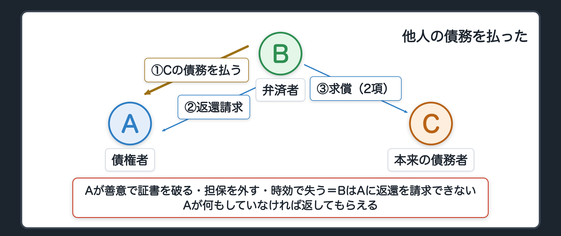 707条の3者図。B（弁済者）が、自分の借金と思い込んで、C（本当の債務者）の借金100万円をA（債権者）に払った。Aは完済と信じて借用書を破り、担保も外した。BはAに返還を請求できない。BはCに求償できる。Aが何もしていなければ、Bは返してもらえる。