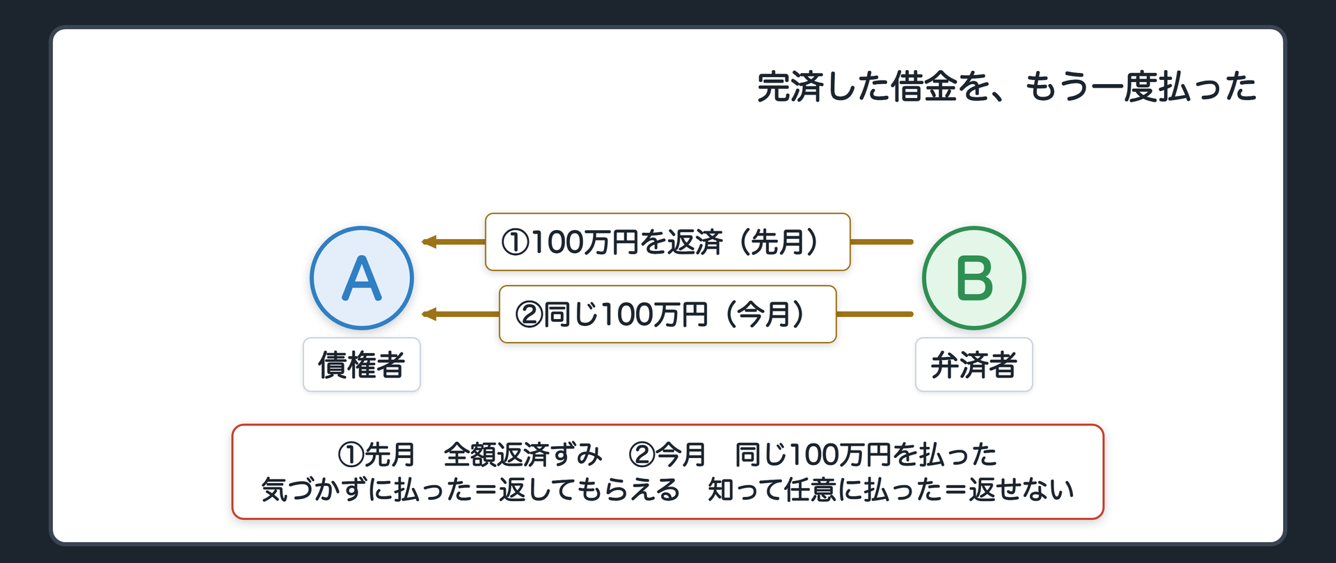 冒頭の設例　Bは、Aから借りた100万円を、先月、全額返し終えていた。ところが今月、通帳を見落として、同じ100万円をもう一度Aに払ってしまった。気づかずに払った場合と、完済済みと知っていて払った場合。