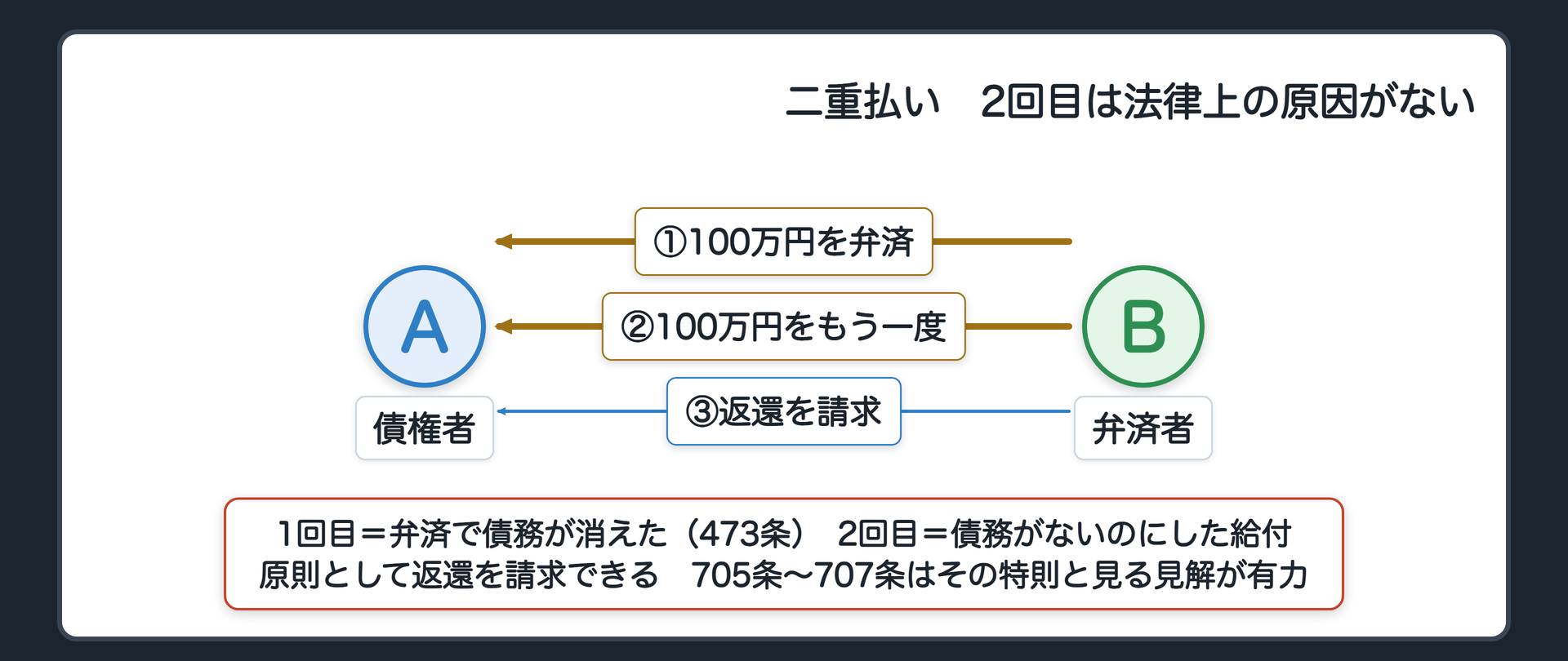 二重払いの図。B（借主・払った側）→A（貸主・受け取った側）に100万円を2回。1回目＝弁済で債務が消えた（473条）。2回目＝債務がないのにした給付→原則として返還請求できる。705条〜707条は、この原則に対する特則と見る見解が有力。