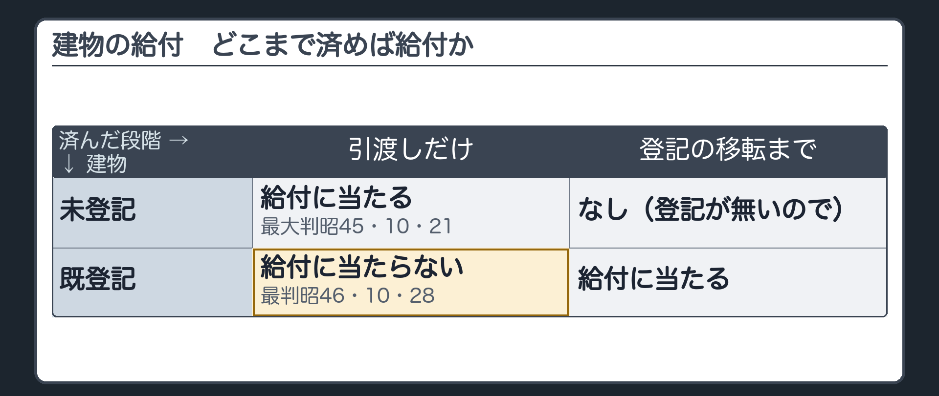 給付の2×2表。行＝未登記の建物／既登記の建物、列＝引渡しだけ／登記の移転まで。未登記×引渡し＝給付に当たる（最大判昭45・10・21）。既登記×引渡しだけ＝給付に当たらない（最判昭46・10・28）。既登記×登記まで＝給付に当たる。未登記は登記が無いので、右の列は無し。