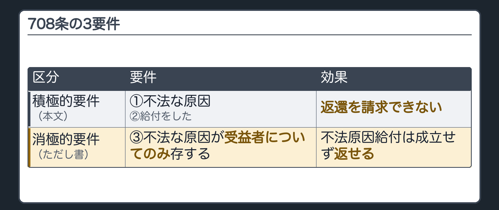 708条の3要件。積極的要件（そろうと返せない）①不法な原因のために②給付をした。消極的要件（当たると不法原因給付は成立せず、返せる）③不法な原因が受益者についてのみ存する（ただし書）。