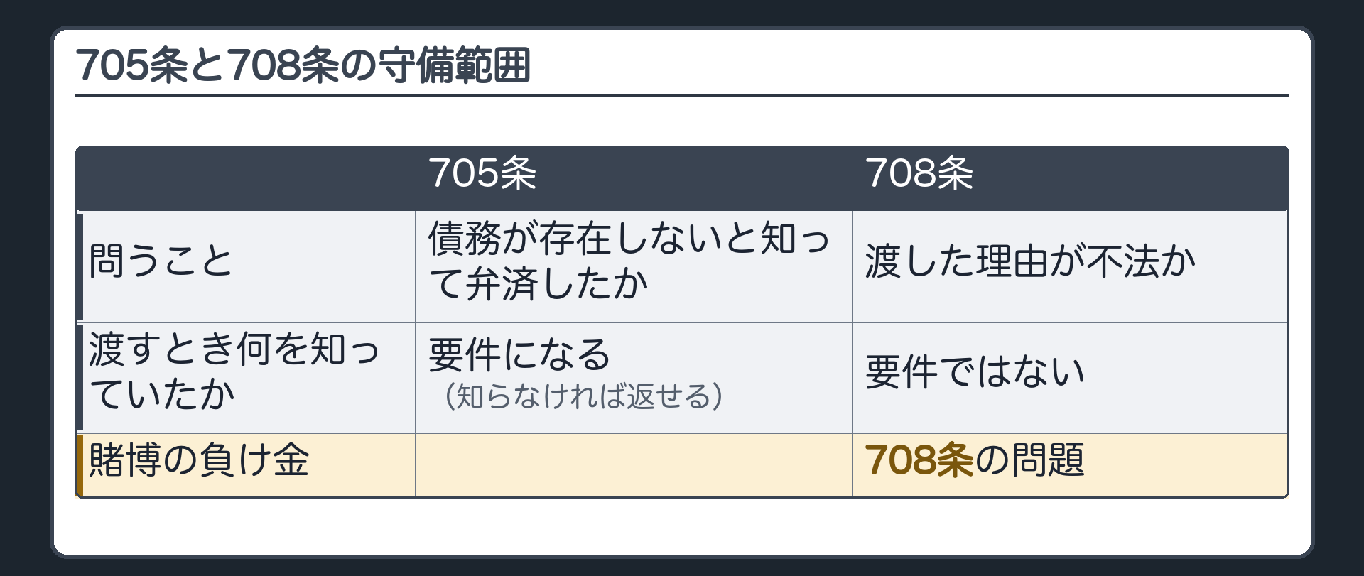 705条と708条の守備範囲。705条＝債務が存在しないと知って弁済した（知らなければ返せる）。708条＝渡した理由が不法かどうかで決まる。賭博の負け金は708条。