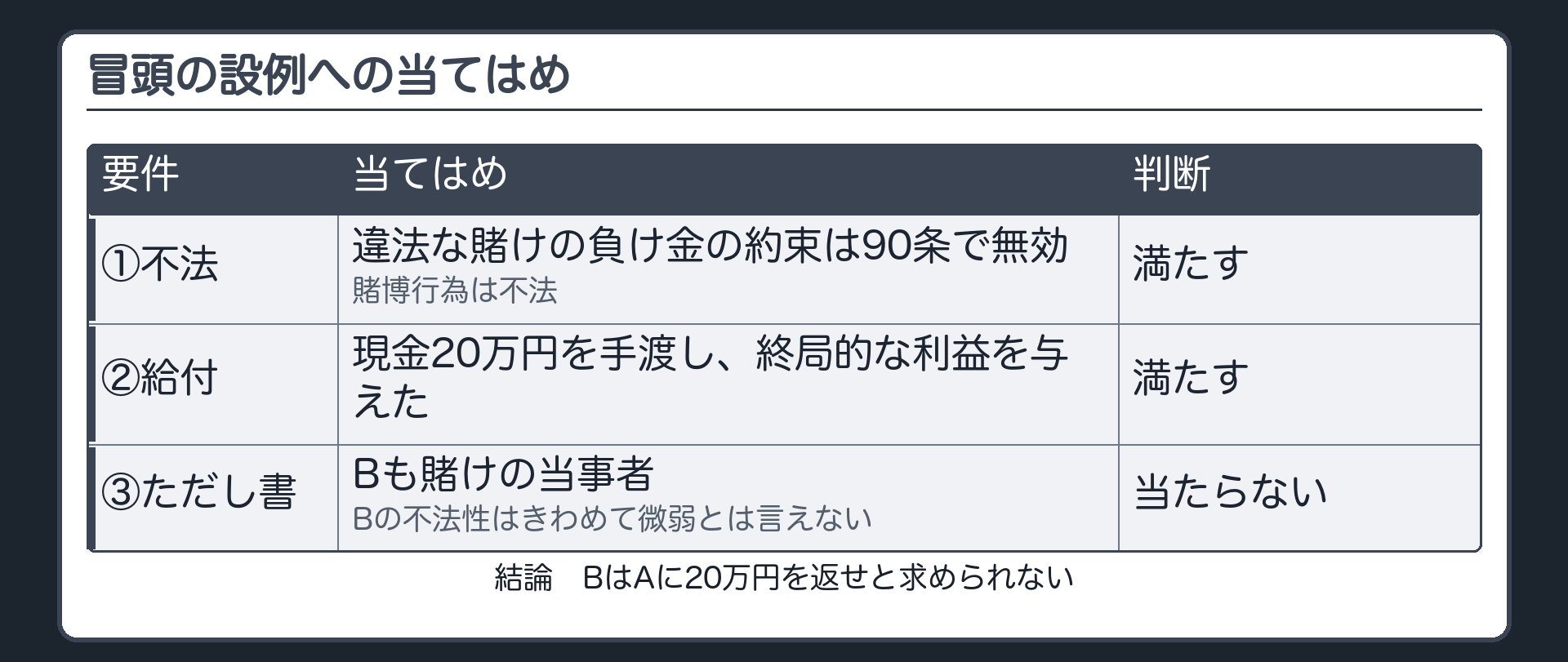冒頭の設例への当てはめ。①不法＝違法な賭けの負け金の約束は90条で無効、賭博行為は不法②給付＝現金20万円の手渡し＝終局的な利益を与えた③ただし書＝Bも賭けの当事者で、Bの不法性はきわめて微弱とは言えない→Bは、Aに20万円を返せと求められない。