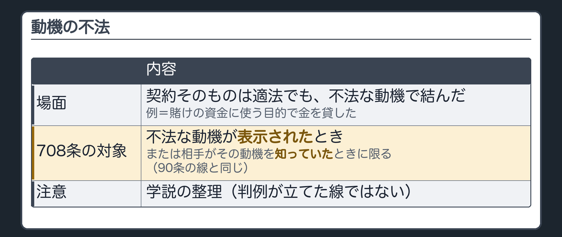 動機の不法。契約そのものは適法でも、不法な動機で結んだ場合（例＝賭けの資金に使う目的で金を貸した）。708条が使えるのは、不法な動機が表示されたとき、または相手がその動機を知っていたときに限る（学説の整理・90条の線と同じ）。