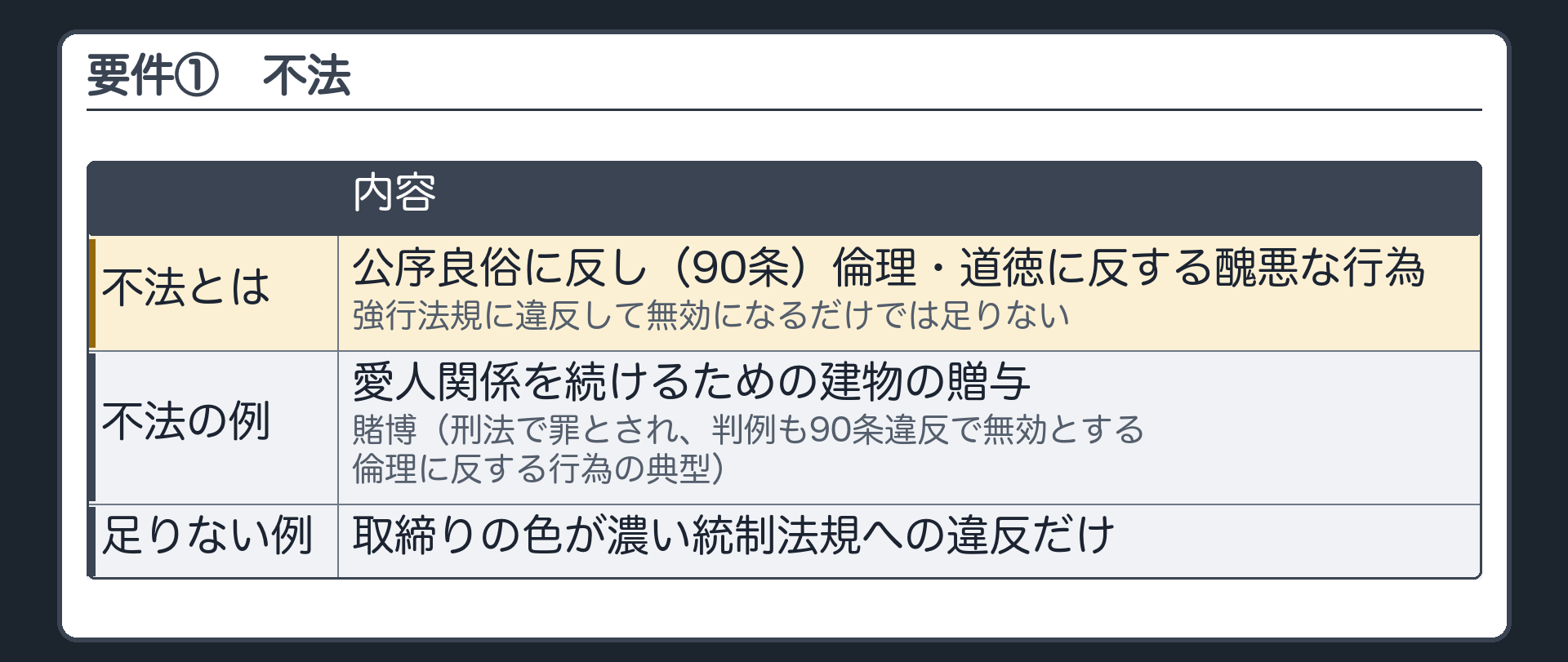 要件①の板。不法＝公序良俗に反し（90条）、倫理・道徳に反する醜悪な行為。強行法規に違反して無効になるだけでは足りない。不法の例＝愛人関係を続けるための建物の贈与／賭博（刑法で罪とされ、判例も90条違反で無効とする・倫理に反する行為の典型）。足りない例＝取締りの色が濃い統制法規への違反だけ。