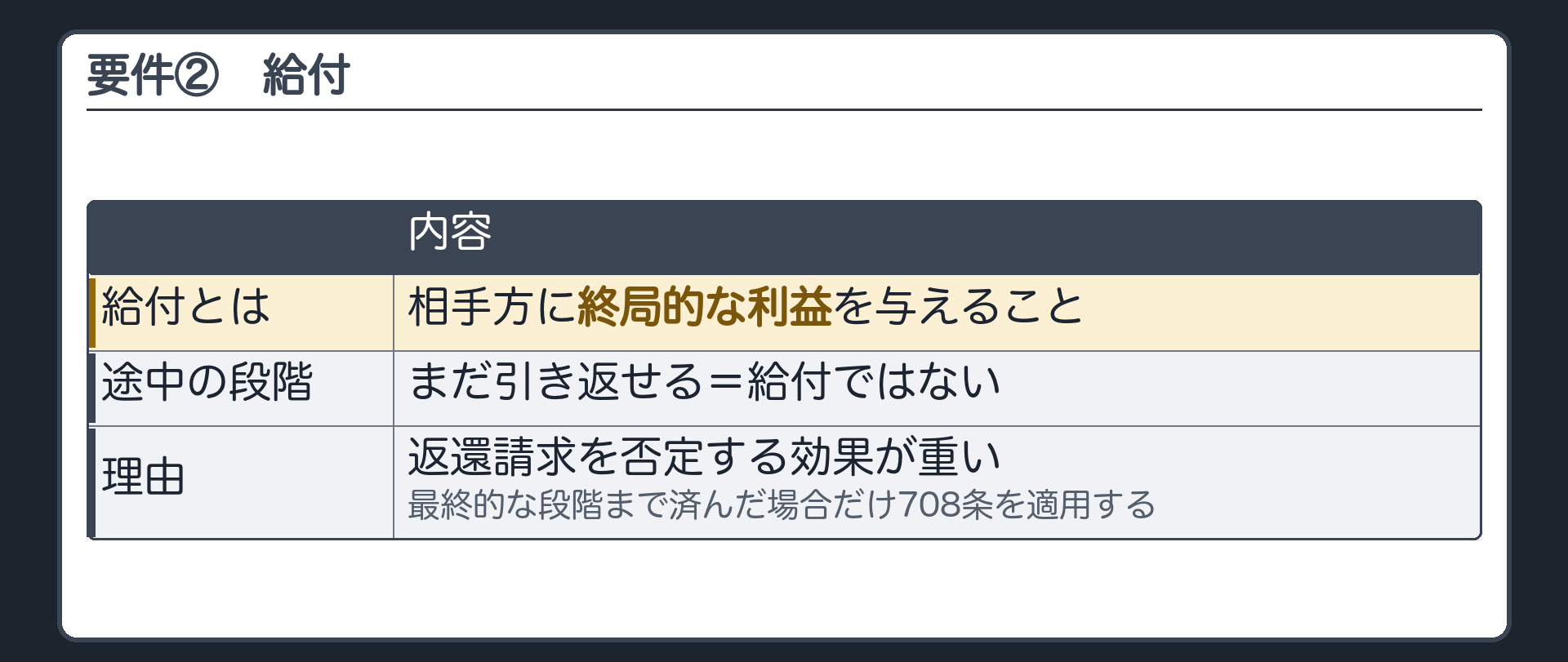 要件②の板。給付＝相手方に終局的な利益を与えること。まだ引き返せる途中の段階は給付ではない。理由＝返還請求を否定する効果が重いので、最終的な段階まで済んだ場合だけ708条を適用する。