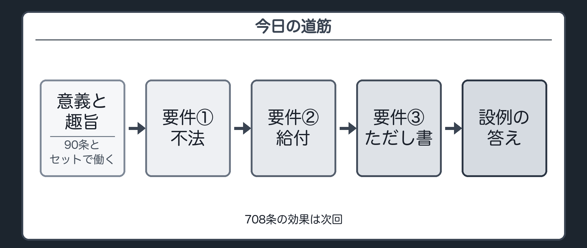 今日の道筋。意義と趣旨（90条とセットで働く）→要件の地図（3つ）→要件①不法→要件②給付→要件③ただし書→設例の答え→まとめ。708条の効果は次回。