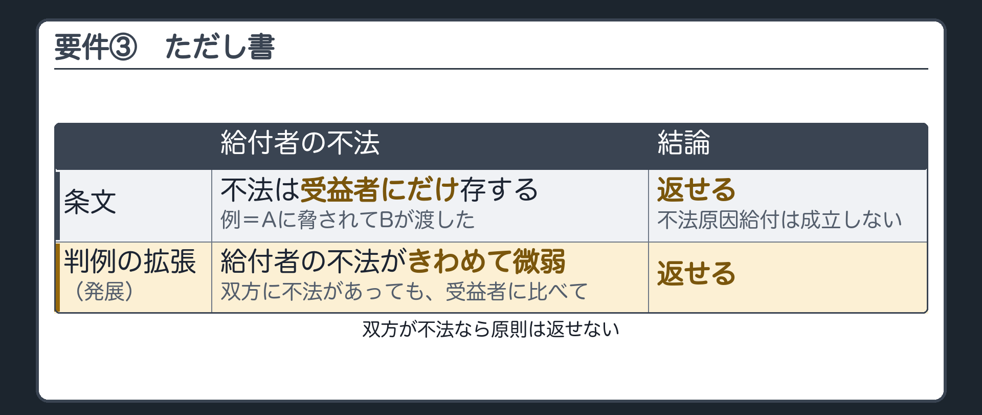 ただし書の読み方。不法な原因が受益者についてのみ存する→給付者に不法が無い→不法原因給付は成立せず、返せる（例＝Aに脅されてBが渡した）。発展＝双方に不法があっても、給付者の不法が受益者に比べてきわめて微弱なら、返せる（判例）。