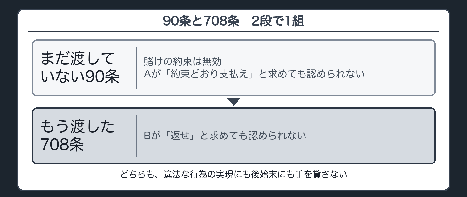 90条×708条の2段。まだ渡していない＝90条で無効→裁判所は「約束どおり支払え」と言わない。もう渡した＝708条→裁判所は「返せ」と言わない。どちらも、違法な行為の実現にも後始末にも手を貸さない。
