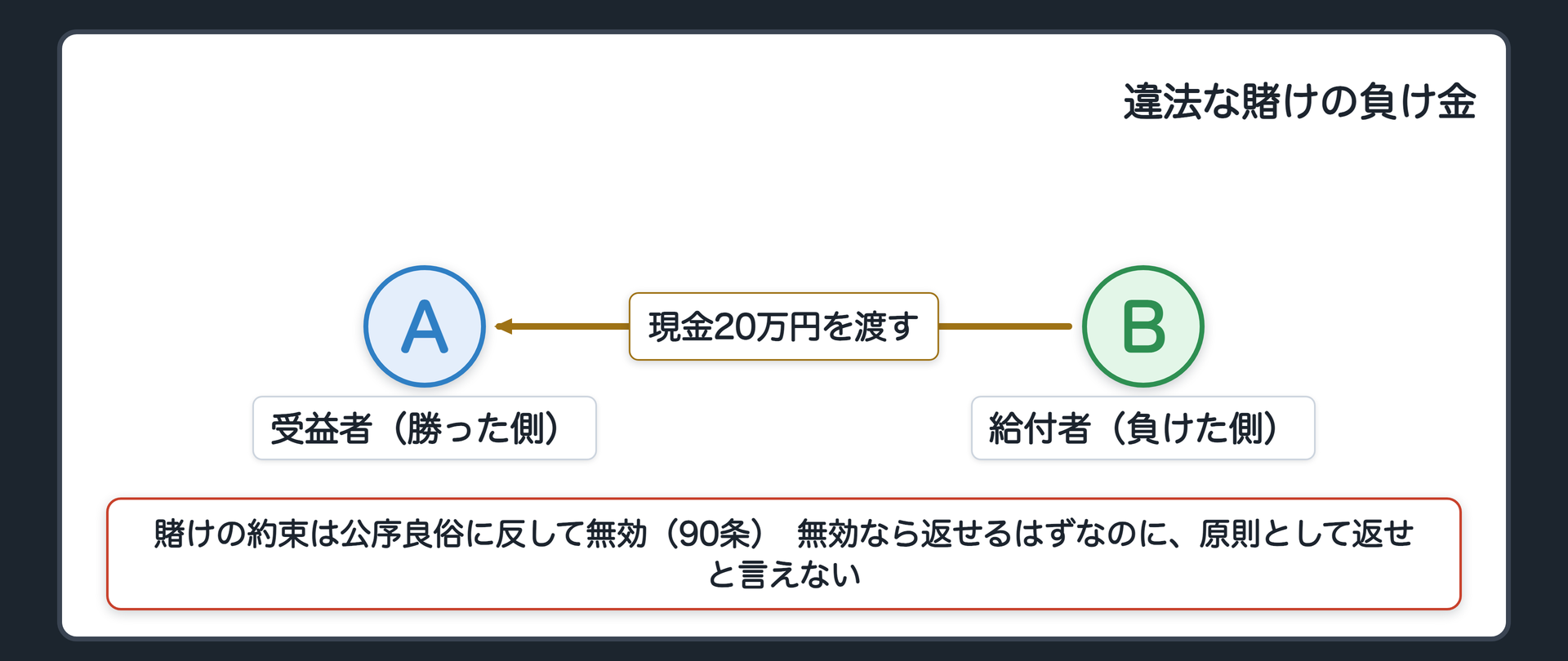 冒頭の設例　Bは、違法な賭け麻雀に負けて、勝ったAに現金で20万円を渡した。賭けの約束は公序良俗に反して無効（90条）。無効なら渡したものは返してもらえるはずなのに、結論は原則として返せと言えない。