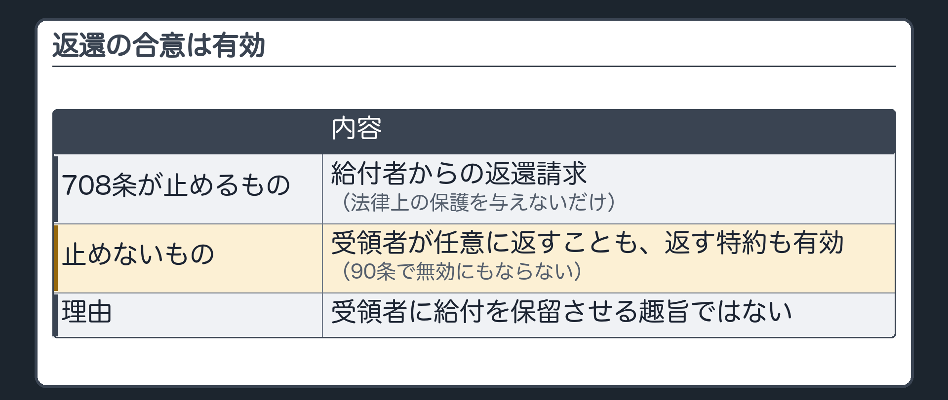 返還の合意。708条＝給付者の返還請求に法律上の保護を与えないだけ。受領者に、給付を正当な原因があるものとして保留させる趣旨ではない。→任意に返すことも、合意で返す特約も有効（90条で無効にもならない）。