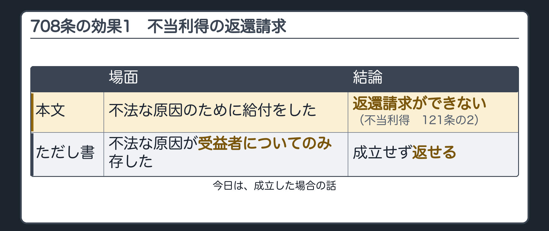 708条の効果1。不法原因給付が成立すると、給付者は不当利得（121条の2）に基づく返還請求ができない。ただし書に当たれば成立しない＝返せる。今日は成立した場合の話。