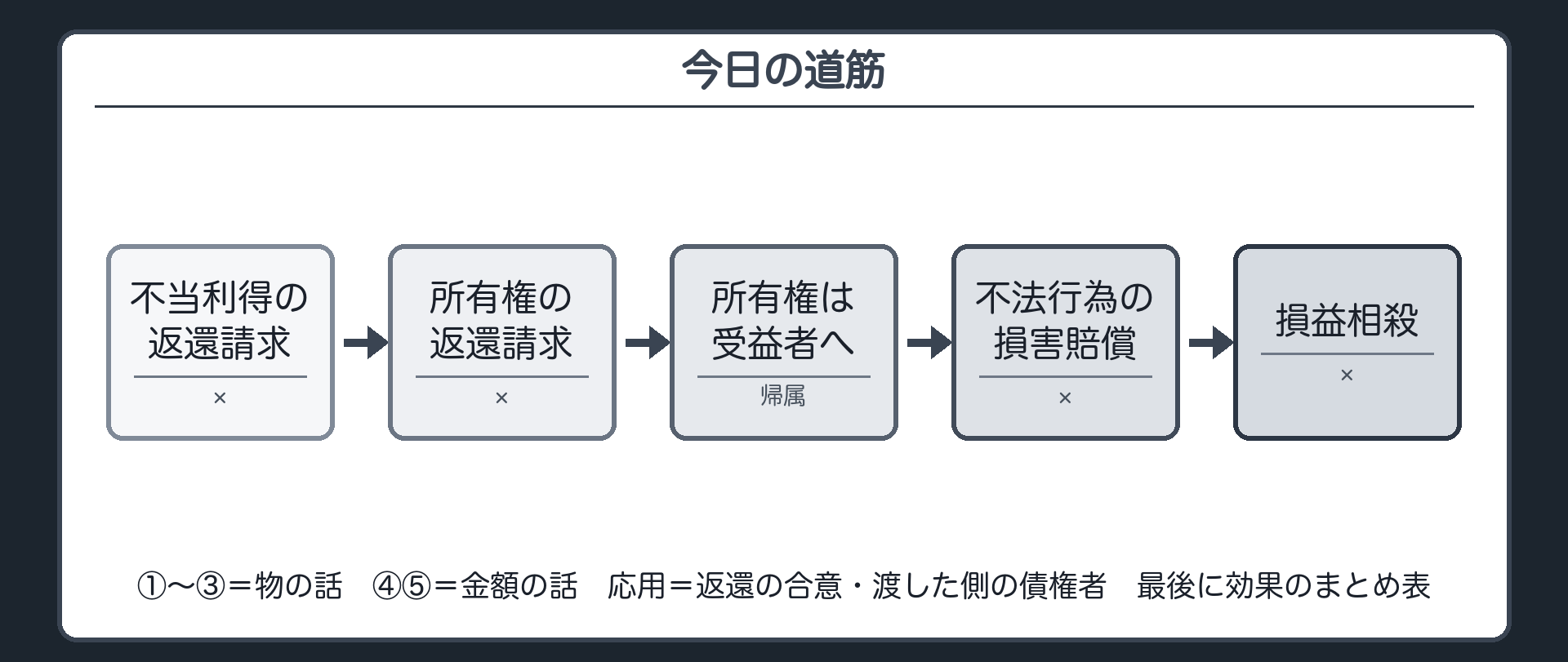 今日の道筋。物の話＝①不当利得の返還請求は×→②所有権に基づく返還請求も×→③所有権は受け取った側へ。金額の話＝④不法行為の損害賠償も×→⑤損益相殺も×。応用＝返還の合意・渡した側の債権者。最後に効果のまとめ表。