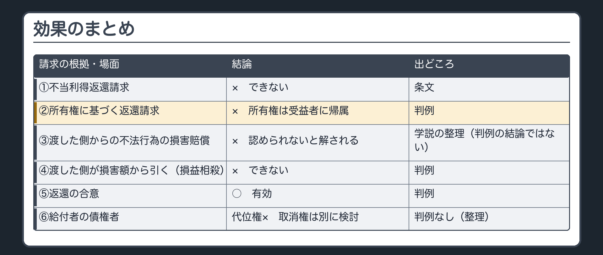 効果のまとめ表。請求の根拠・場面×結論×出どころ。①不当利得返還請求＝×（条文）②所有権に基づく返還請求＝×・所有権は受益者に帰属（判例）③渡した側からの不法行為の損害賠償＝×（学説の整理・判例が示した結論ではない）④渡した側が損害額から引く（損益相殺）＝できない（判例）⑤返還の合意＝有効（判例）⑥給付者の債権者＝代位権×・取消権＝Bの返還請求権の有無とは別に検討（整理。判例なし）