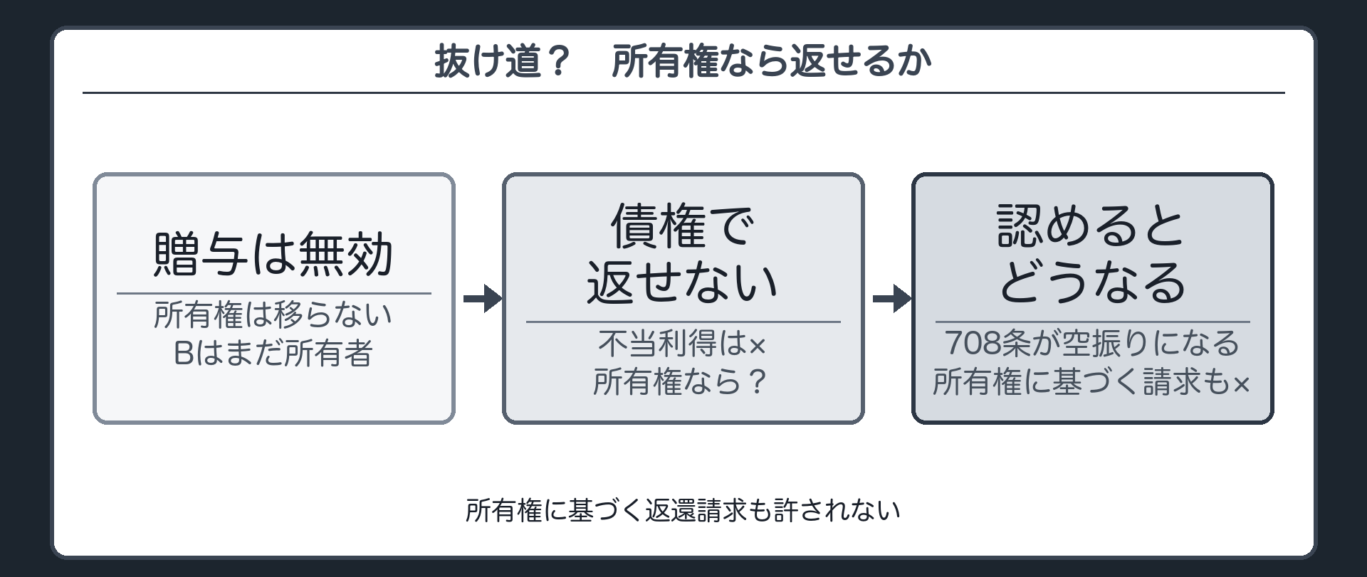 抜け道の図。贈与が無効→所有権は贈与では移らない＝Bはまだ所有者。不当利得（債権）で返せなくても、所有権（物権）なら返せる？ →認めると708条が空振りになる。→所有権に基づく返還請求も許されない。