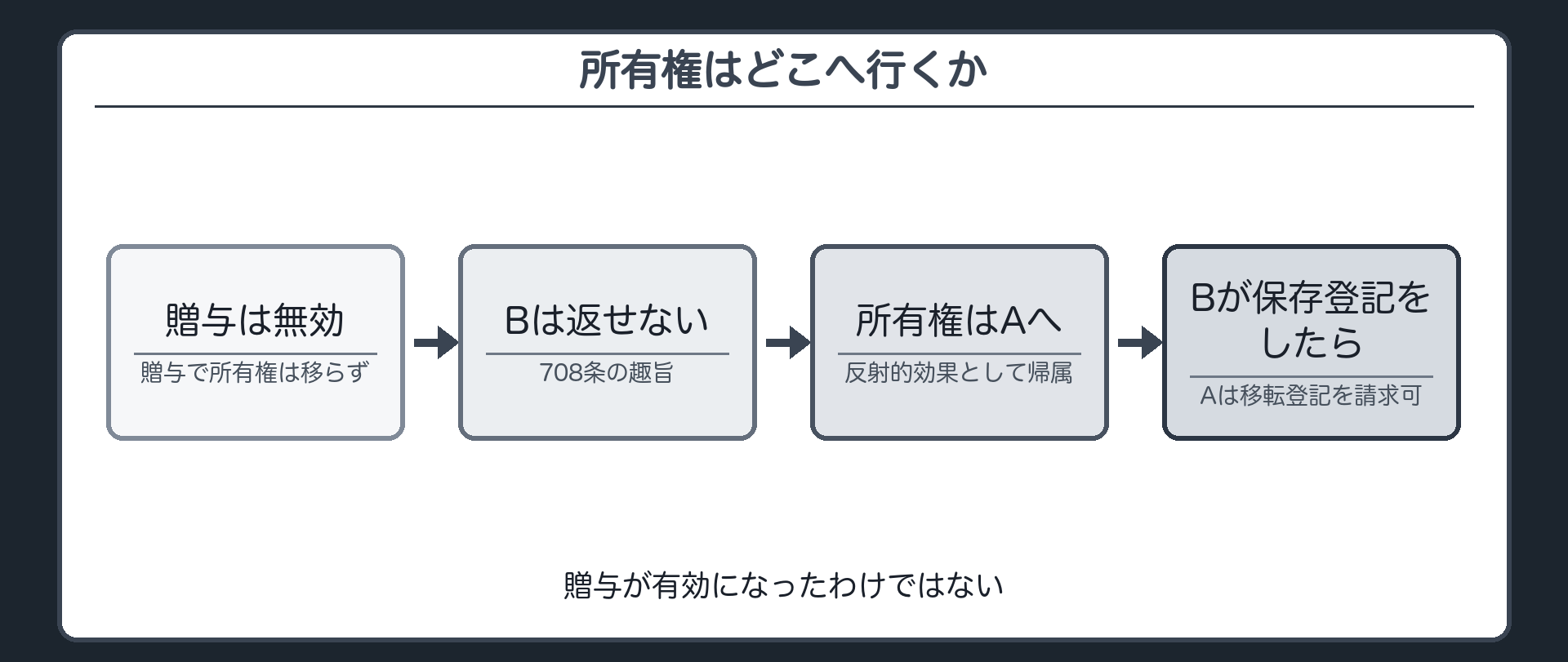 所有権の帰属の流れ。①贈与は無効＝所有権は贈与では移らない→②708条の趣旨でBは返還を請求できない→③反射的効果として所有権はAに帰属→④Bが保存登記を持つならAは移転登記を求められる。贈与が有効になったわけではない。