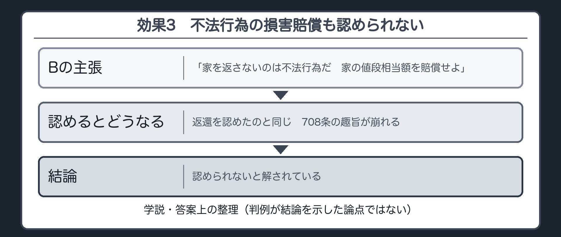 効果3。Bの主張＝「Aが家を返さないのは不法行為だ。家の値段相当額を賠償せよ」。認めれば返還を認めたのと同じ→708条の趣旨が崩れる→認められないと解されている（学説・答案上の整理。判例が結論を示した論点ではない）。