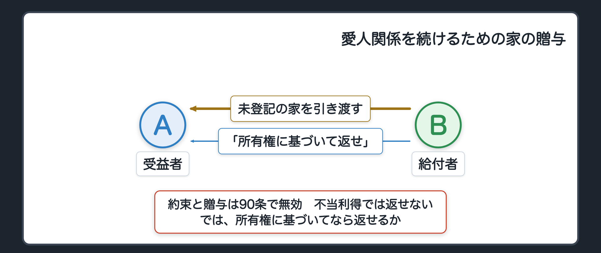 冒頭の設例　Bは、愛人関係を続けてもらう約束で、未登記の家をAに引き渡した。関係が終わり、Bが「家はまだ私の物だ。所有権に基づいて返せ」と言う。約束と贈与は90条で無効。不当利得では返せない。では、所有権に基づいてなら？