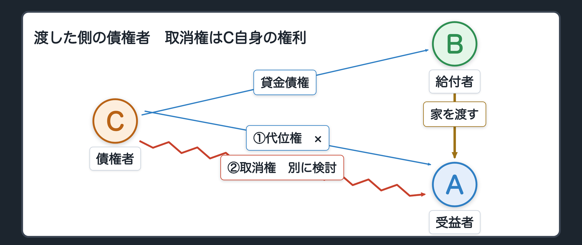 債権者の三者図。C＝Bにお金を貸している債権者／B＝給付者／A＝受け取った側。Bは家をAに渡し、給付が成立。C→Aの矢印。債権者代位権（Bの権利を代わりに使う）＝×。詐害行為取消権（C自身の権利）＝Bの返還請求権の有無とは別に検討（整理。判例なし）。