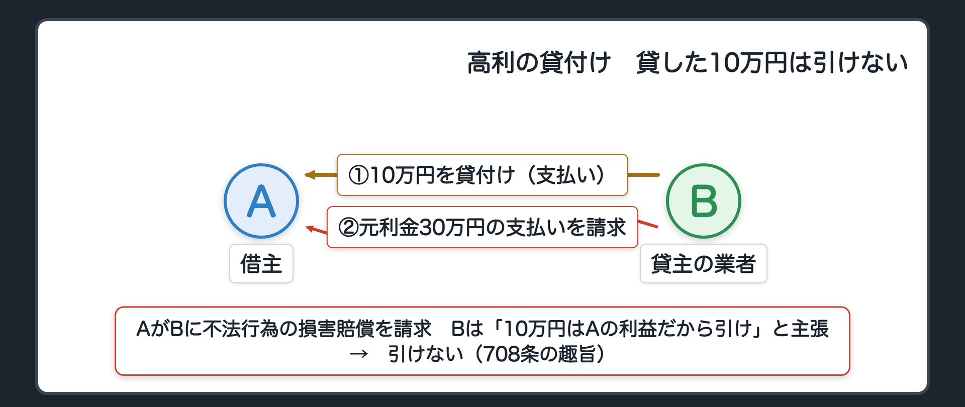 損益相殺の図。業者Bが貸付けとして10万円をAに交付／Bは元利金として合計30万円をAから取り立て。AがBに損害賠償を請求。Bは「10万円はAの利益だから引け」と主張→引けない（708条の趣旨）。
