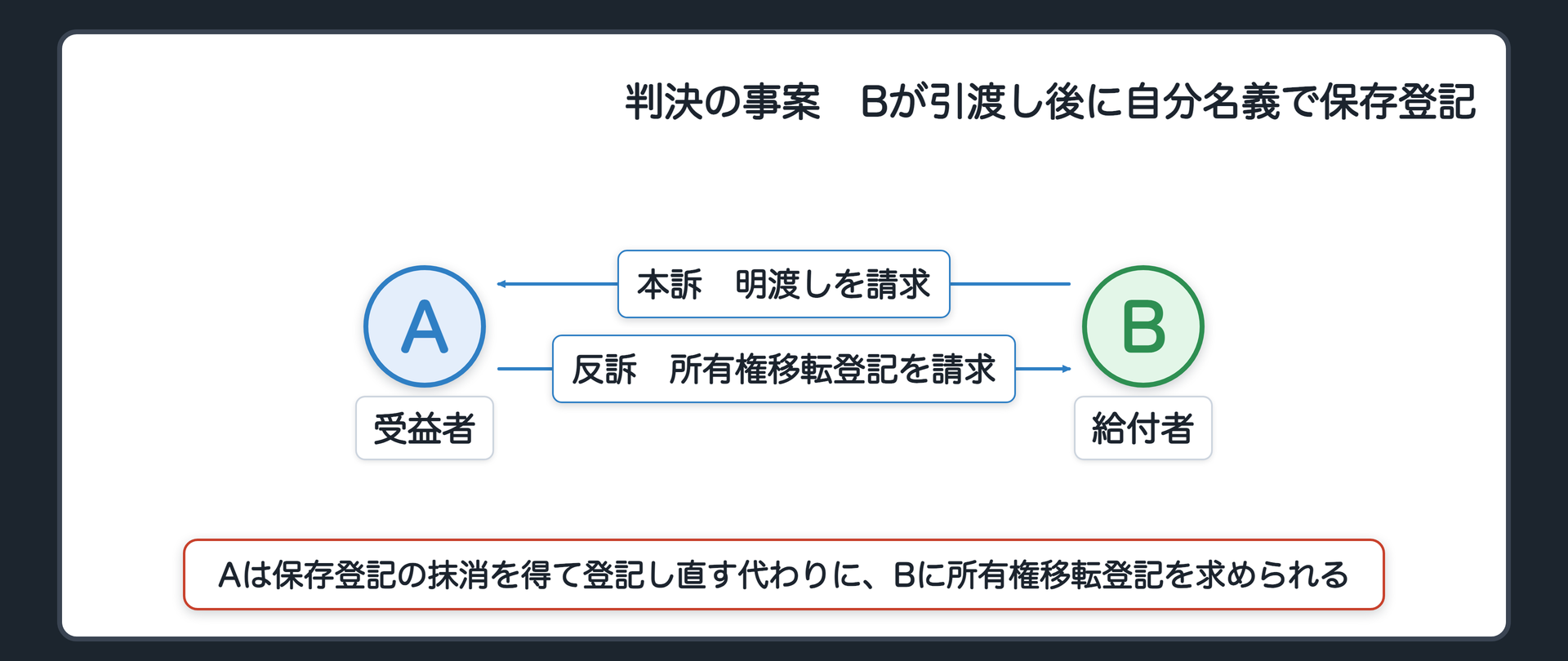登記の図。判決の事案＝Bが自分名義の保存登記をして明渡しを請求（本訴）。Aは反訴で所有権移転登記手続を請求。登記はBの名義のまま→Aは保存登記の抹消を得て自分で登記し直す代わりに、Bに移転登記を求められる。