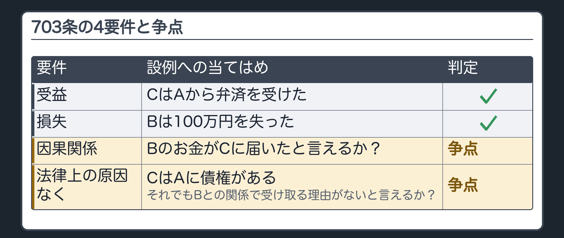 703条の4要件と争点。受益＝CはAから弁済を受けた○／損失＝Bは100万円を失った○／因果関係＝Bのお金がCに届いたと言えるか？／法律上の原因なく＝CはAに債権がある。それでもBとの関係で受け取る理由がないと言えるか？