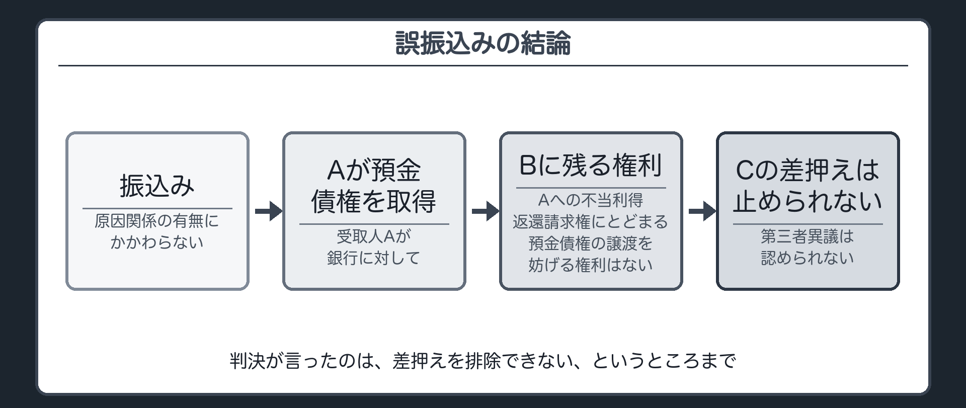 誤振込みの結論。振込み→受取人Aが銀行に対し預金債権を取得（原因関係の有無にかかわらない）。BがAに持つのは不当利得返還請求権にとどまる。預金債権の譲渡を妨げる権利はない→Cの差押えに対する第三者異議は認められない。