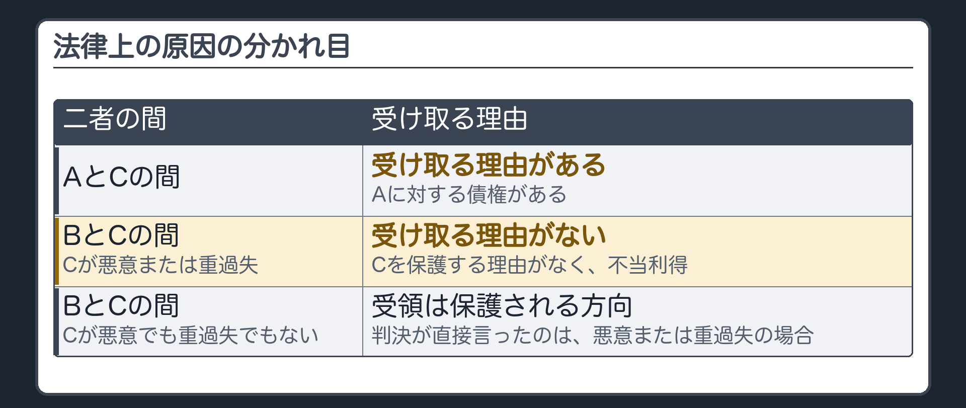法律上の原因の分かれ目。AとCの間＝債権があるので受け取る理由あり。BとCの間＝Cが悪意または重過失なら、Cを保護する理由なし→不当利得。Cが悪意でも重過失でもない→受領は保護される方向（判決が直接言ったのは、悪意または重過失の場合）。
