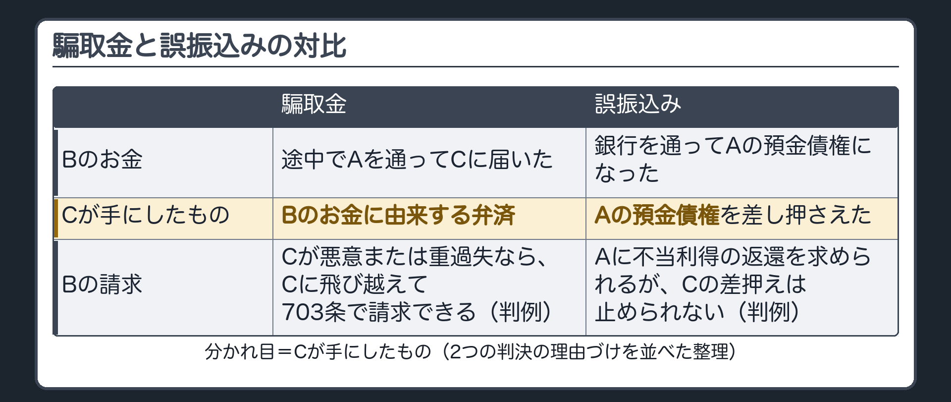 騙取金と誤振込みの対比。騙取金＝Bのお金が、途中でAを通ってCに届いた。Cが受け取ったのは「Bのお金に由来する弁済」。Cが悪意または重過失なら、BはCに飛び越えて703条で請求できる（判例）。誤振込み＝Bのお金は、銀行を通ってAの預金債権になった。Cが差し押さえたのは「Aの預金債権」。BはAに不当利得の返還を求められるが、Cの差押えは止められない（判例）。分かれ目＝Cが手にしたもの（整理）。