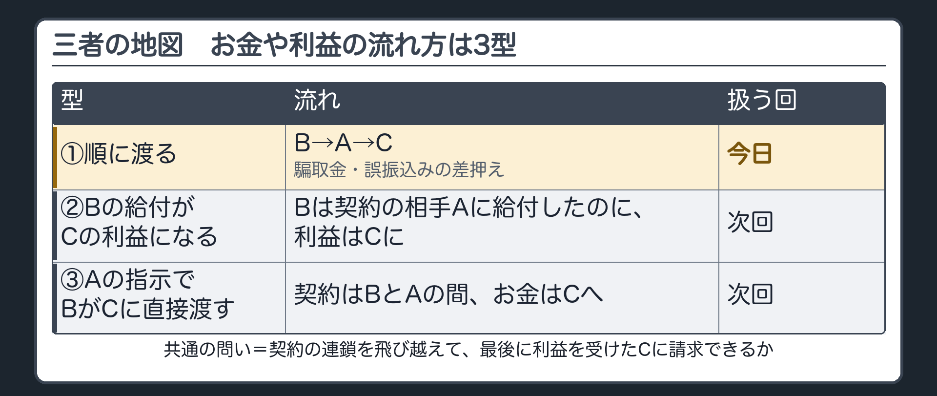 三者の地図。①順に渡る＝B→A→C（騙取金・誤振込みの差押え）←今日②Bの給付がCの利益になる＝Bは契約の相手Aに給付したのに、利益はCに（次回）③Aの指示でBがCに直接渡す＝契約はBとAの間、お金はCへ（次回）。共通の問い＝契約の連鎖を飛び越えて、最後に利益を受けたCに請求できるか。