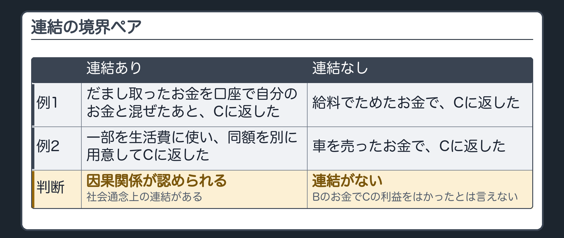 連結の境界ペア。連結あり＝だまし取ったお金を口座で自分のお金と混ぜたあとCに返した／一部を生活費に使い同額を別に用意してCに返した。連結なし＝給料でためたお金や車を売ったお金でCに返した（Bのお金でCの利益をはかったとは言えない）。