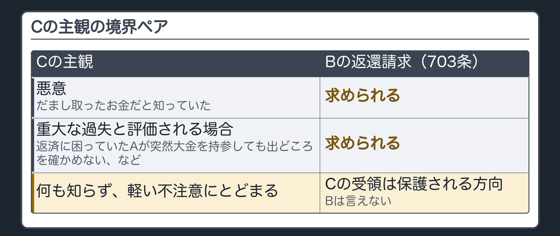 Cの主観の境界ペア。悪意（だまし取ったお金だと知っていた）→BはCに返還を求められる／重大な過失と評価される場合（返済に困っていたAが突然大金を持参しても出どころを確かめない、など）→求められる／何も知らず軽い不注意にとどまる→Cの受領は保護される方向でBは言えない。