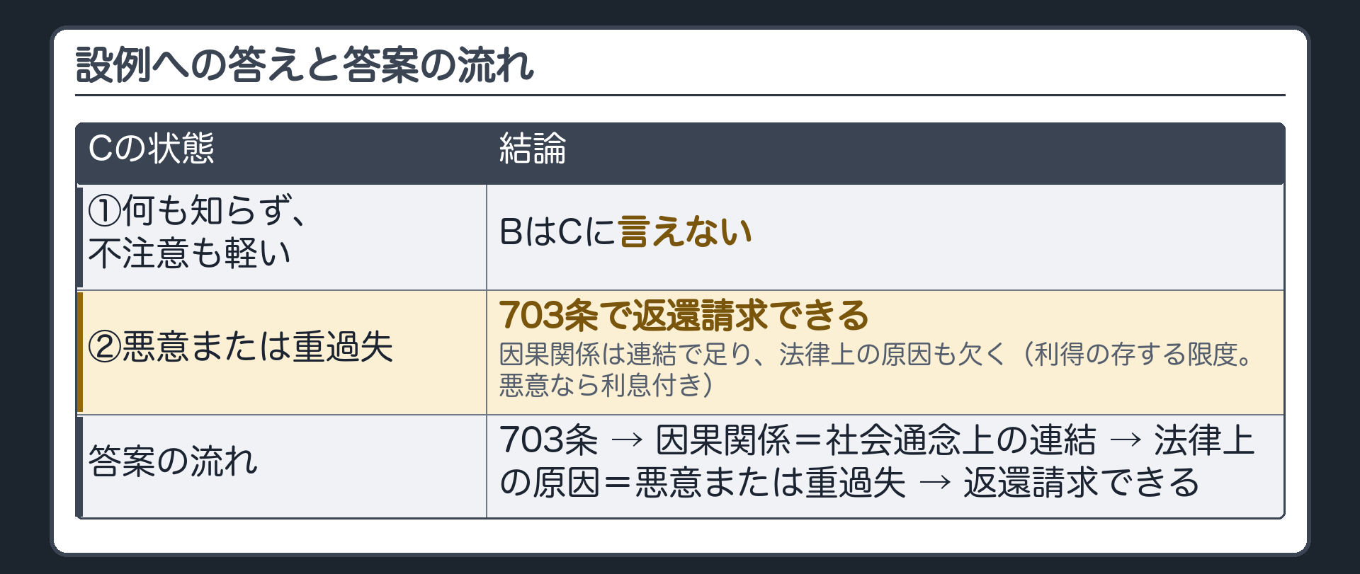 設例への答えと答案の流れ。①Cが何も知らず、不注意も軽い→BはCに言えない／②Cが悪意または重過失→因果関係は連結で足り、法律上の原因も欠く→703条で返還請求できる（利得の存する限度。悪意なら利息付き）。答案＝703条→因果関係＝社会通念上の連結→法律上の原因＝悪意または重過失→返還請求できる。