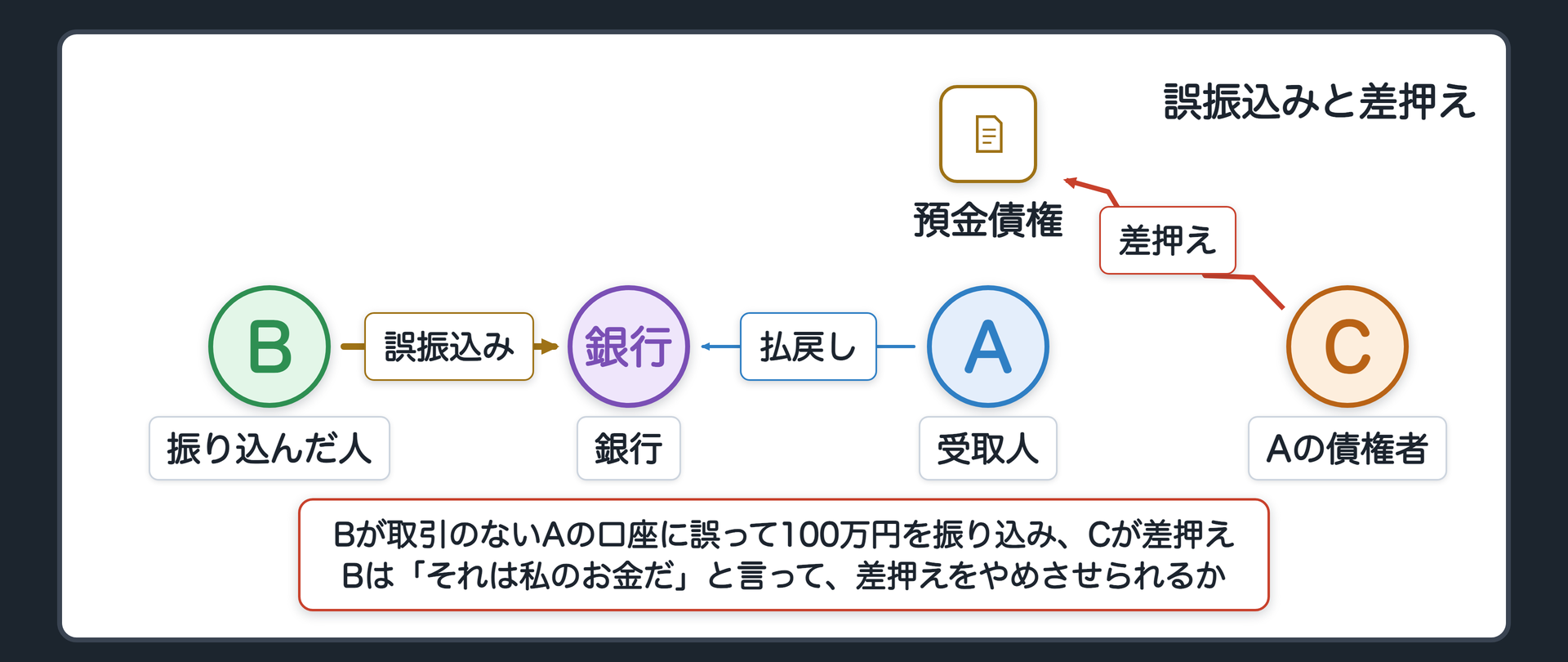 誤振込みの設例　Bは、家賃を支払うつもりで、取引のないAの口座に誤って100万円を振り込んだ。Aにお金を貸しているCが、Aの預金債権を差し押さえた。Bは「それは私のお金だ」と言って、差押えをやめさせられるか。