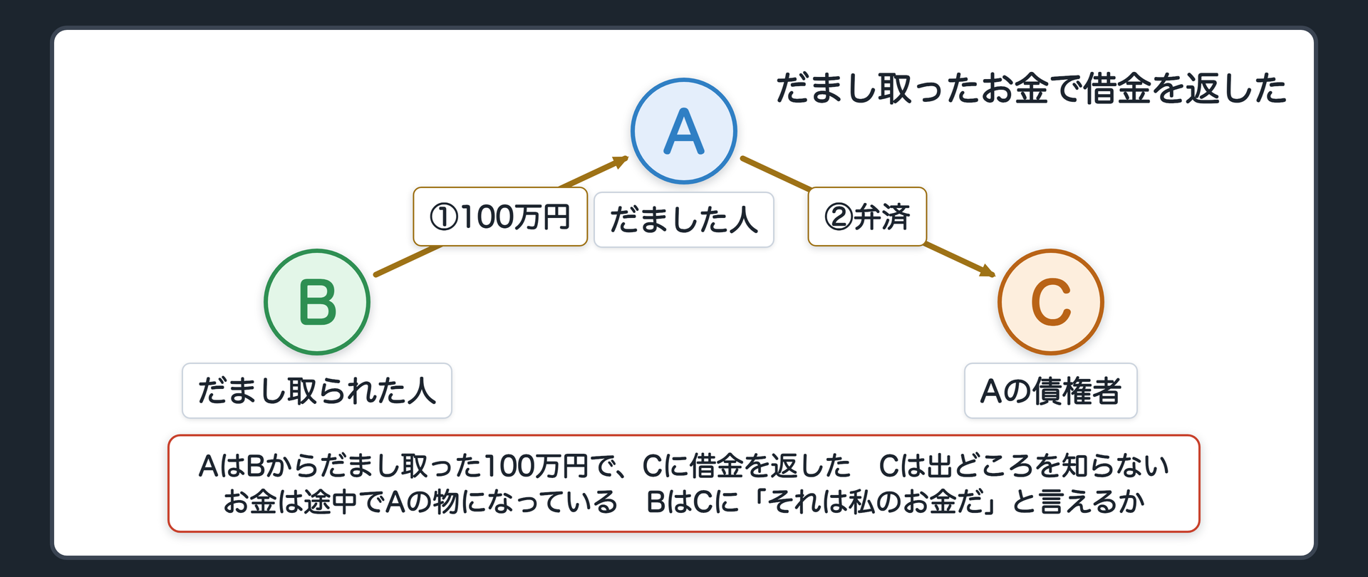 冒頭の設例　AはBからだまし取った100万円で、自分の借金をCに返した。Cはお金の出どころを知らず、ただ返してもらっただけ。お金は途中でAの物になっている。BはCに「それは私のお金だ」と言えるか。