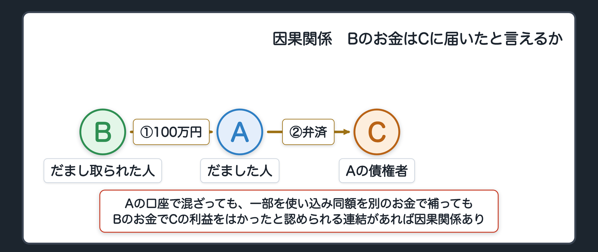 因果関係の図。B→A（だまし取られた）→Aの口座で他のお金と混ざる／一部を使い込み、同額を別のお金で補う→C（弁済）。「社会通念上、Bのお金でCの利益をはかったと認められるだけの連結」があれば因果関係あり。