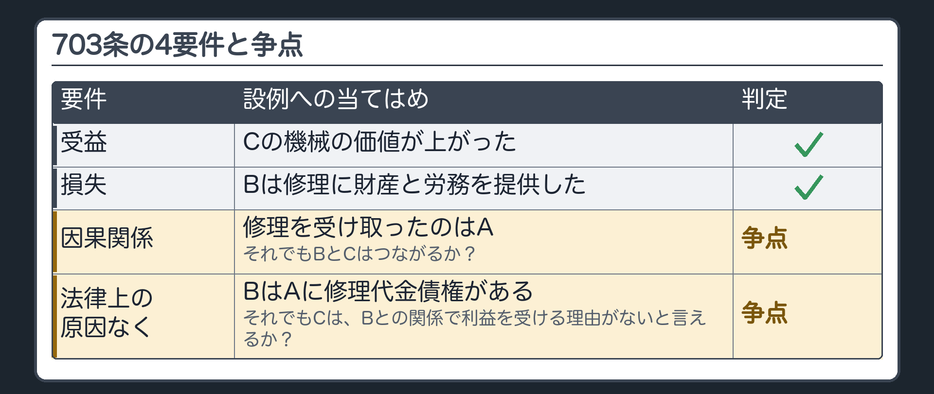 703条の4要件と争点。受益＝Cの機械の価値が上がった○／損失＝Bは修理に財産と労務を提供した○／因果関係＝修理を受け取ったのはAでも、BとCはつながるか？／法律上の原因なく＝BはAに修理代金債権がある。それでもCは、Bとの関係で利益を受ける理由がないと言えるか？