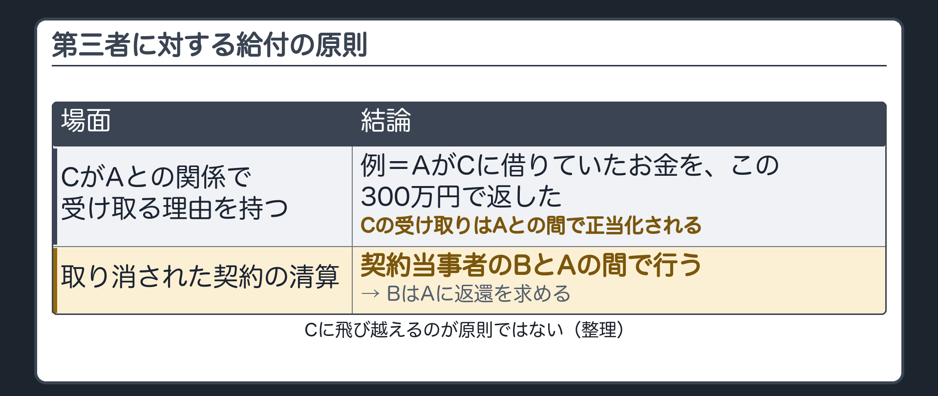 第三者に対する給付の原則。CがAとの関係で受け取る理由を持つ（例＝AがCに借りていたお金をこの300万円で返した）→Cの受け取りはAとの間で正当化される。取り消された契約の清算は契約当事者のBとAの間で行う→BはAに返還を求める。