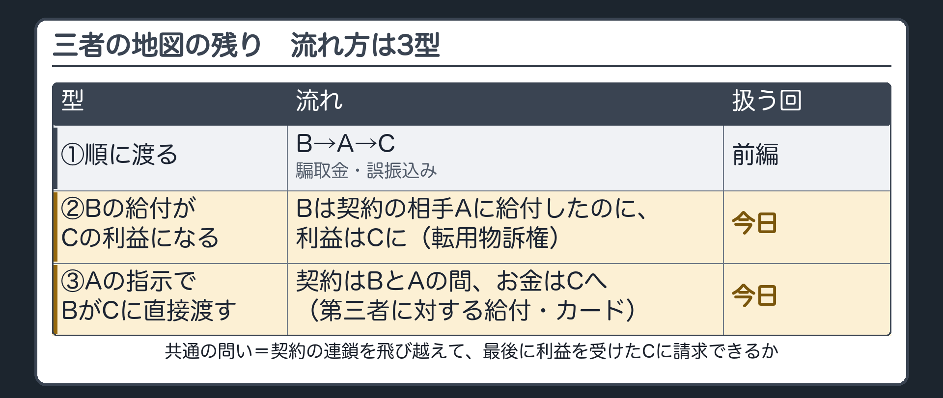 三者の地図の残り。②Bの給付がCの利益になる＝Bは契約の相手Aに給付したのに、利益はCに（転用物訴権）③Aの指示でBがCに直接渡す＝契約はBとAの間、お金はCへ（第三者に対する給付・カード）。前編＝①順に渡る（騙取金・誤振込み）。共通の問い＝契約の連鎖を飛び越えて、最後に利益を受けたCに請求できるか。