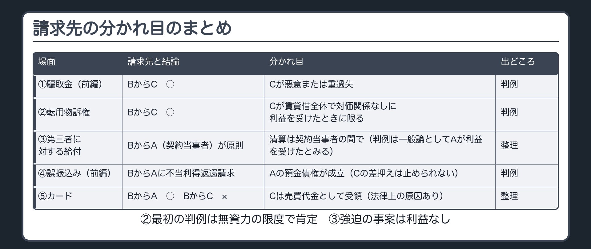 まとめ表。場面×請求先×結論×分かれ目×出どころ。①騙取金（前編）＝BからC＝Cが悪意または重過失なら○（判例）②転用物訴権＝BからC＝Cが賃貸借を全体として対価関係なしに利益を受けたときに限り○（判例。最初の判例は無資力の限度で肯定）③第三者に対する給付＝BからA（契約当事者）が原則（整理。判例は一般論としてAが利益を受けたとみる。強迫の事案は利益なし）④誤振込み（前編）＝BからAに不当利得返還請求・Cの差押えは止められない（判例）⑤カード＝カード会社BからA○・加盟店C×（整理）。