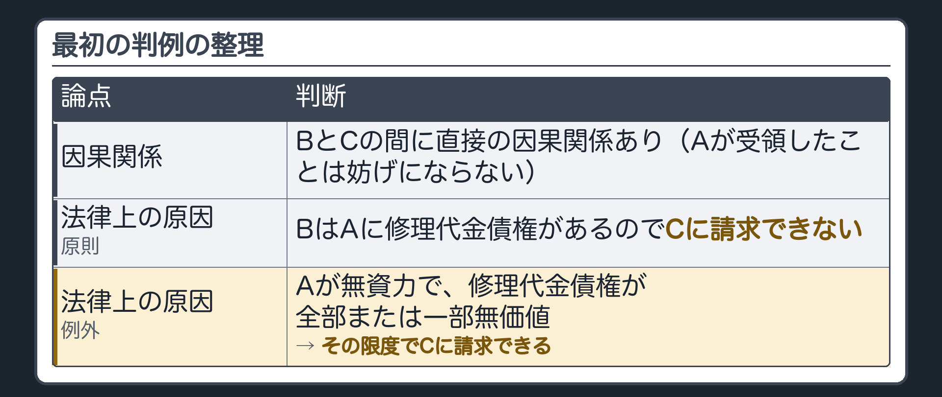 最初の判例の整理。因果関係＝BとCの間に直接の因果関係あり（Aが受領したことは妨げにならない）。法律上の原因＝原則、BはAに修理代金債権があるのでCに請求できない。例外＝Aが無資力で、修理代金債権が全部または一部無価値→その限度でCに請求できる。