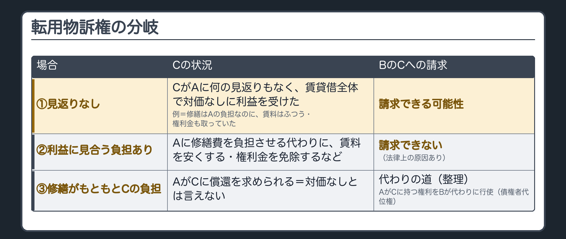 転用物訴権の分岐。①CがAに何の見返りもなく、賃貸借全体で対価なしに利益を受けた→BはCに請求できる可能性／②Cが、Aに修繕費を負担させる代わりに賃料を安くする・権利金を免除するなど、利益に見合う負担をしていた→請求できない（法律上の原因あり）。修繕はAの負担なのに、賃料はふつう・権利金も取っていたなら、①側。修繕がもともとCの負担なら、AがCに償還を求められる＝対価なしとは言えない→代わりの道。代わりの道（整理）＝AがCに持つ権利をBが代わりに行使（債権者代位権）。