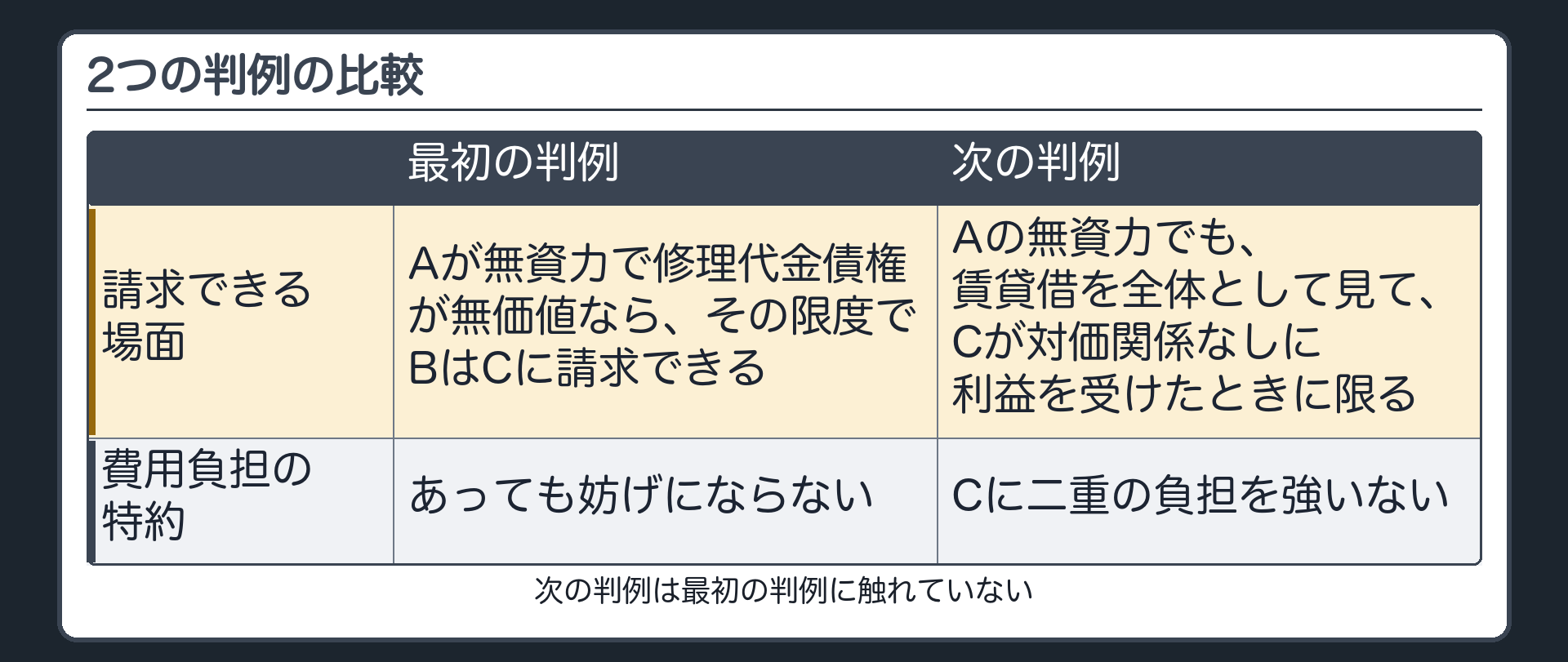 2つの判例の比較。最初の判例＝Aが無資力で修理代金債権が無価値なら、その限度でBはCに請求できる（費用負担の特約があっても妨げにならない）。次の判例＝Aの無資力でも、CとAの賃貸借を全体として見て、Cが対価関係なしに利益を受けたときに限る（Cに二重の負担を強いない）。次の判例は最初の判例に触れていない。
