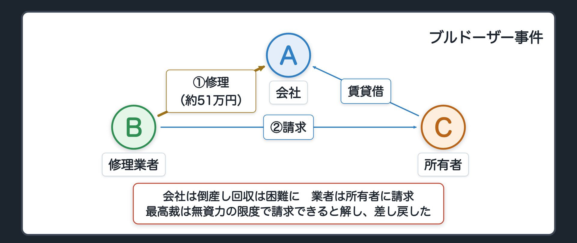 ブルドーザー事件の事案と判決の行方。修理業者が、会社の依頼で、会社が所有者から借りていたブルドーザーを修理した（約51万円相当）。会社は倒産し回収は困難に。業者は所有者に請求。最高裁は無資力の限度で請求できると解し、原審を破棄して、無価値になった範囲を審理させるために差し戻した。