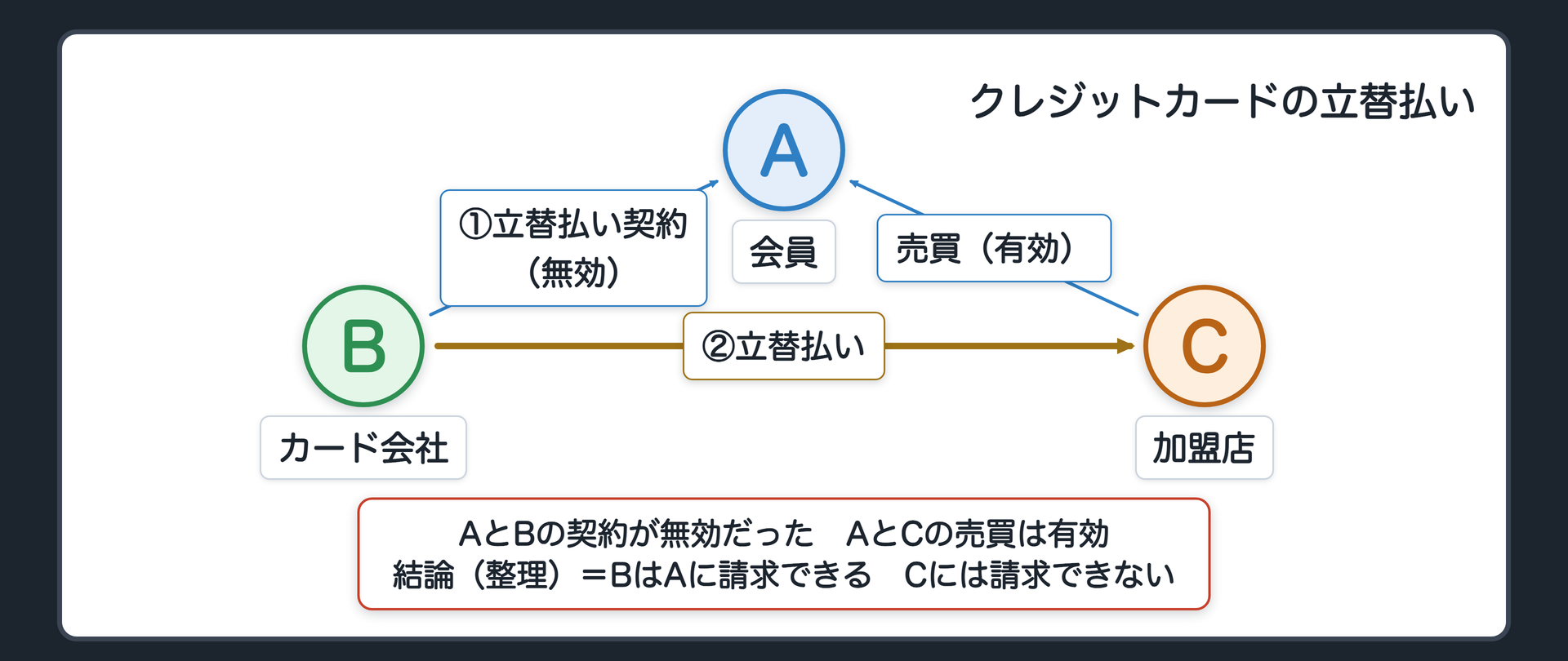 クレジットカードの設例　カード会社Bが、会員Aの利用代金を加盟店Cに立替払いした。ところがAとBの契約が無効だった。BはAとCのどちらに返還を求められるか。結論（整理）＝A○・C×。