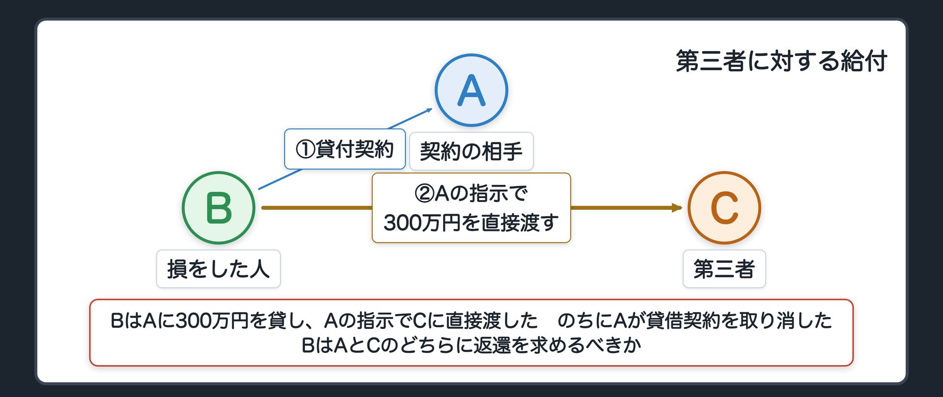 第三者に対する給付の設例　Bは、Aに300万円を貸し、Aの指示でCにそのお金を直接渡した。後でAがその貸借契約を取り消した。BはAとCのどちらに返還を求めるべきか。B＝損をした人、A＝契約の相手、C＝第三者。